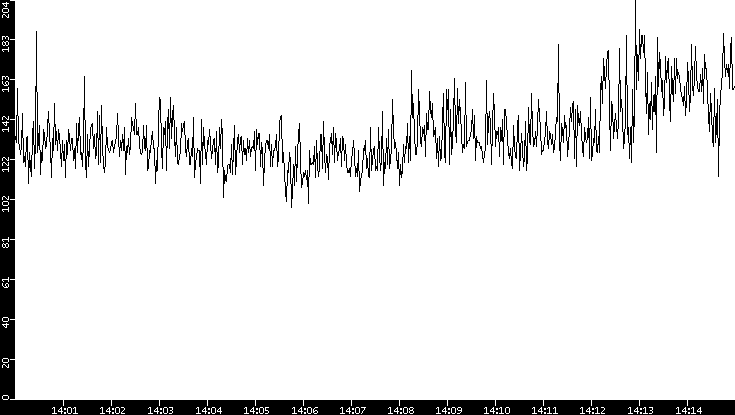 Average Packet Size vs. Time