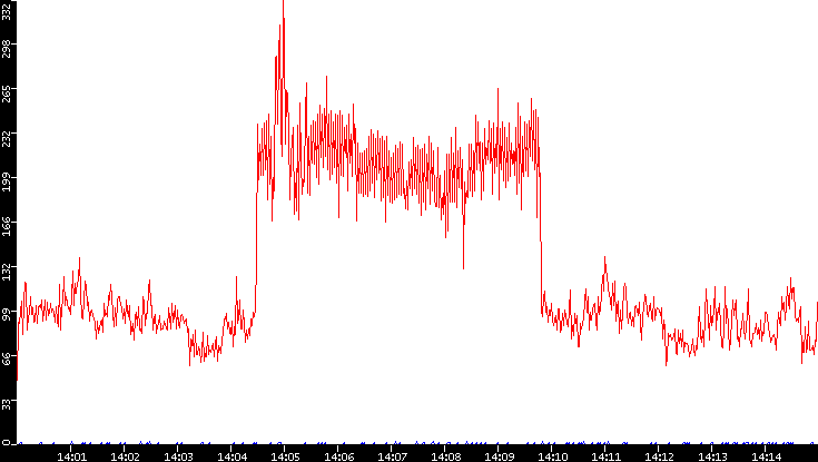Nb. of Packets vs. Time