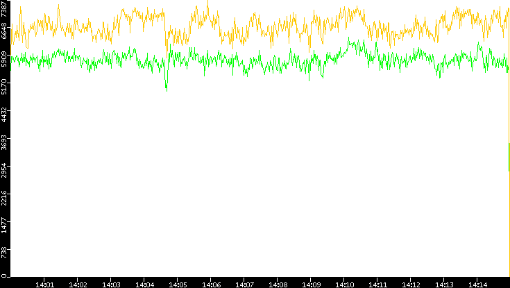 Entropy of Port vs. Time