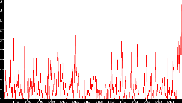 Nb. of Packets vs. Time
