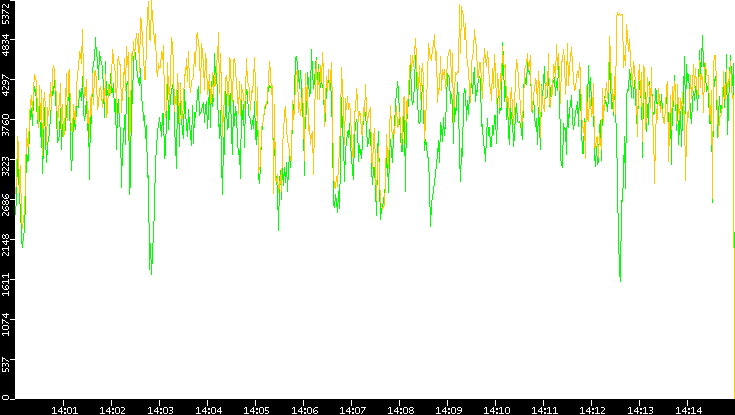Entropy of Port vs. Time