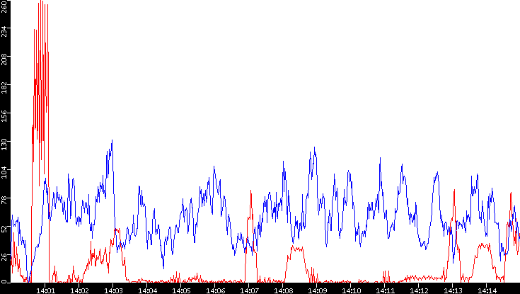 Nb. of Packets vs. Time