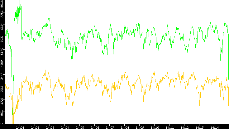 Entropy of Port vs. Time
