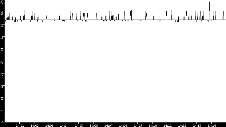 Average Packet Size vs. Time