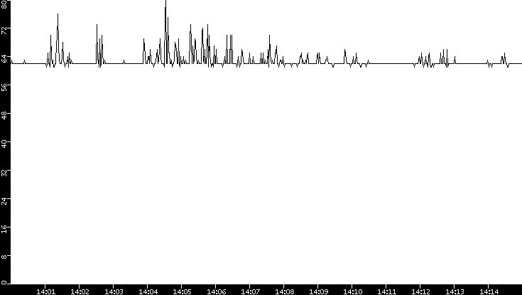 Average Packet Size vs. Time