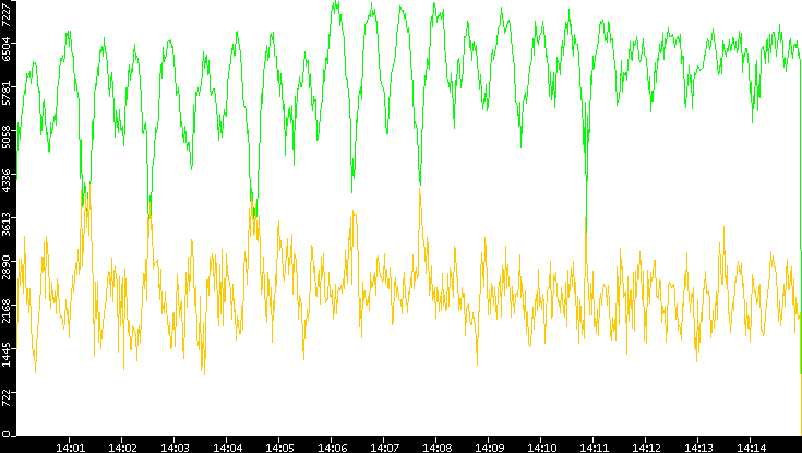 Entropy of Port vs. Time