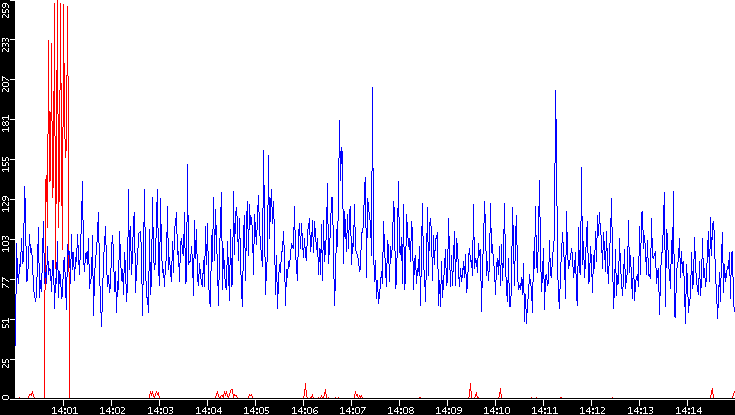 Nb. of Packets vs. Time
