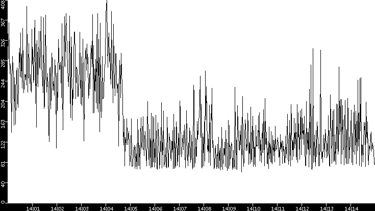 Average Packet Size vs. Time
