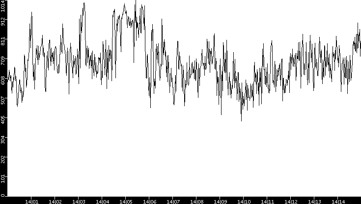 Average Packet Size vs. Time