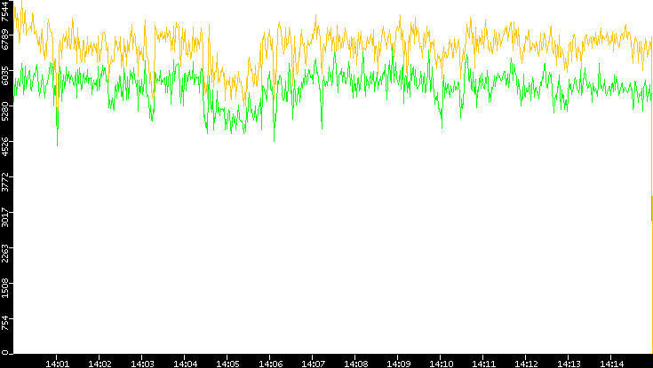 Entropy of Port vs. Time