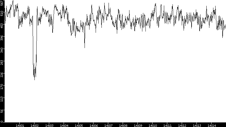Average Packet Size vs. Time