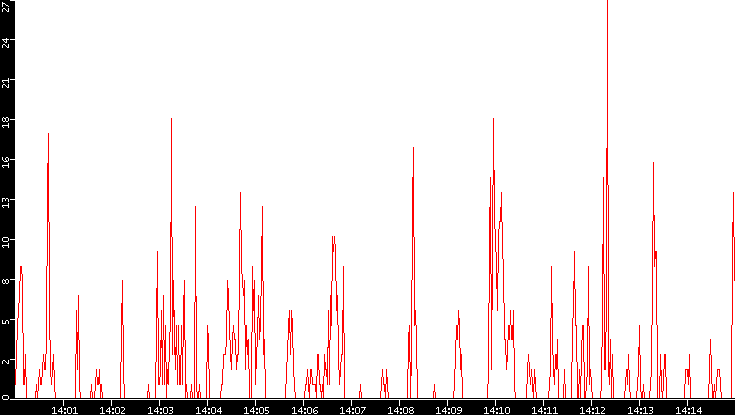 Nb. of Packets vs. Time