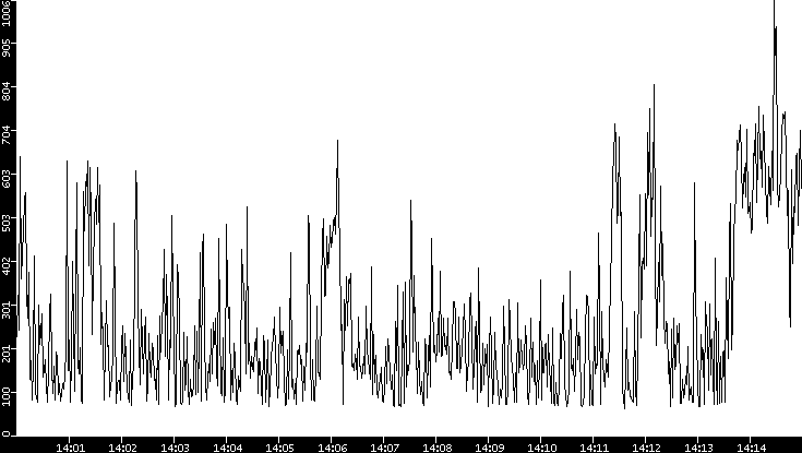Average Packet Size vs. Time