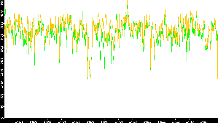 Entropy of Port vs. Time