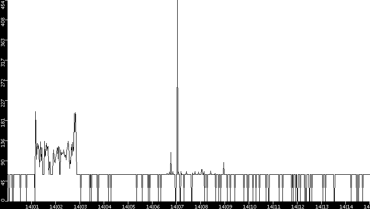 Average Packet Size vs. Time