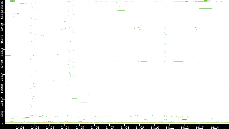 Src. Port vs. Time