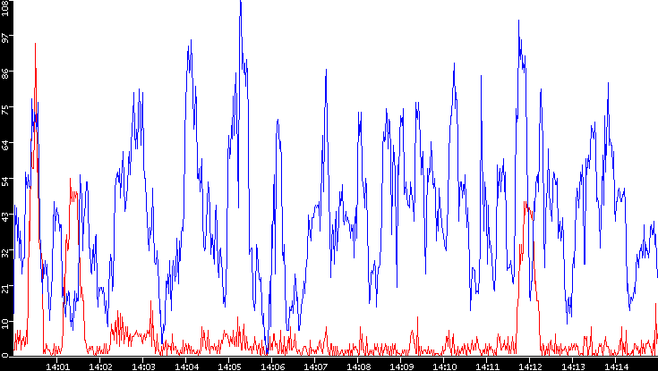 Nb. of Packets vs. Time