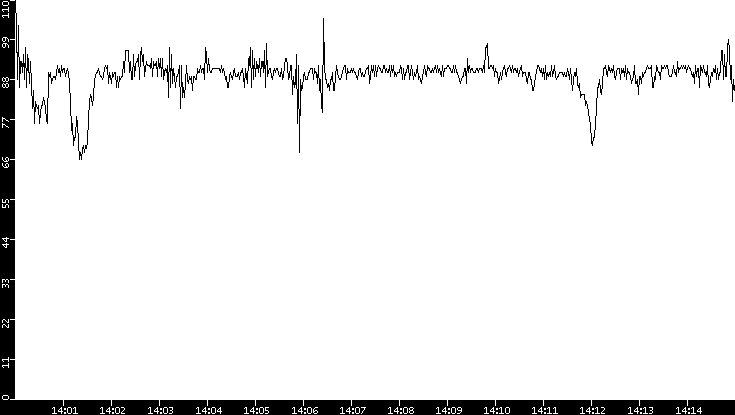 Average Packet Size vs. Time