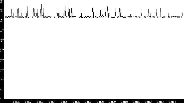 Average Packet Size vs. Time