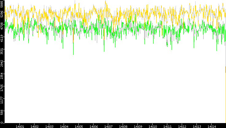 Entropy of Port vs. Time