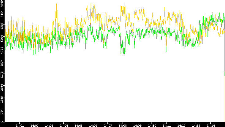 Entropy of Port vs. Time