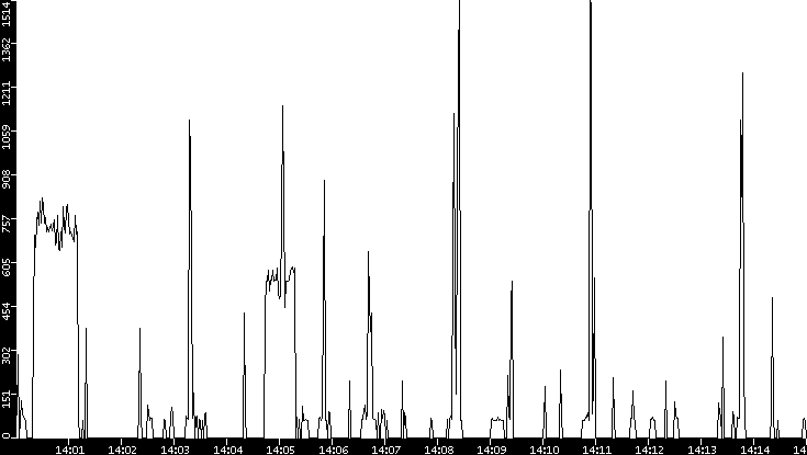 Average Packet Size vs. Time
