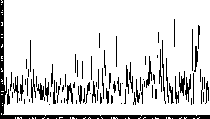 Average Packet Size vs. Time
