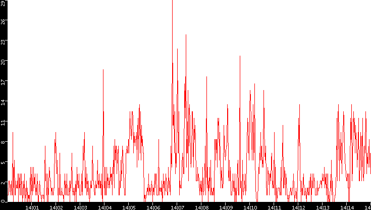 Nb. of Packets vs. Time