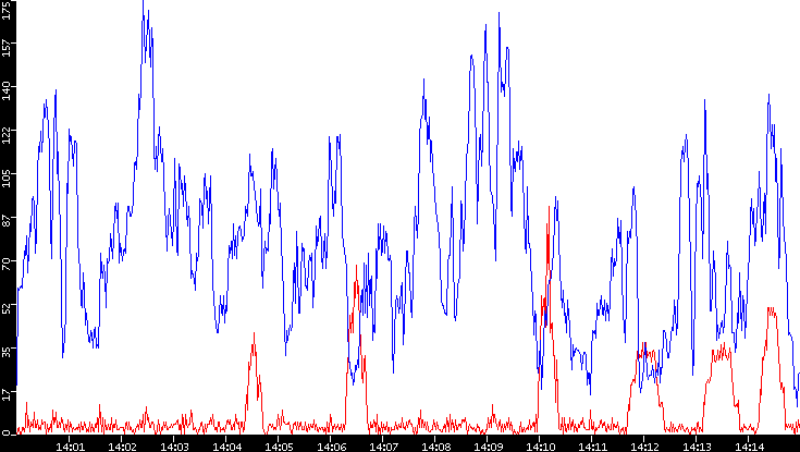 Nb. of Packets vs. Time