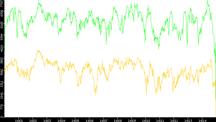 Entropy of Port vs. Time