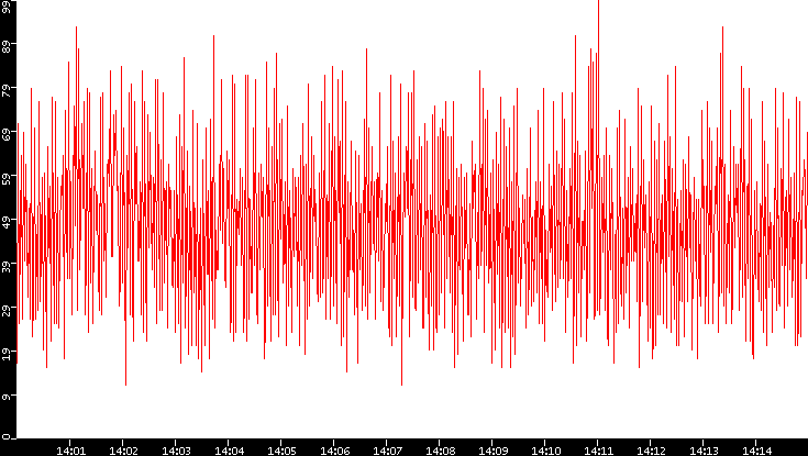 Nb. of Packets vs. Time