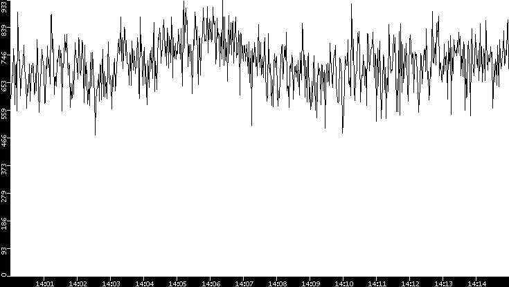 Average Packet Size vs. Time