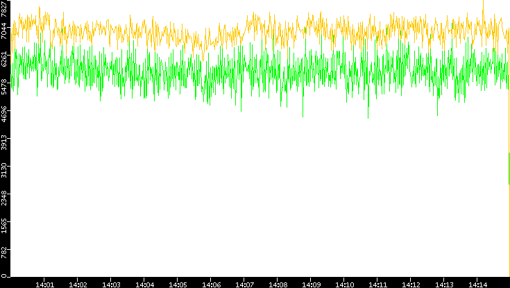 Entropy of Port vs. Time