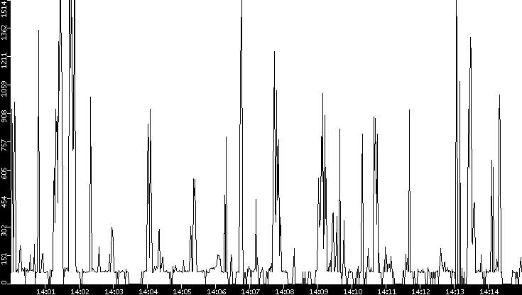 Average Packet Size vs. Time
