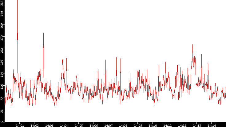 Nb. of Packets vs. Time