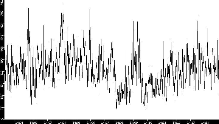 Average Packet Size vs. Time
