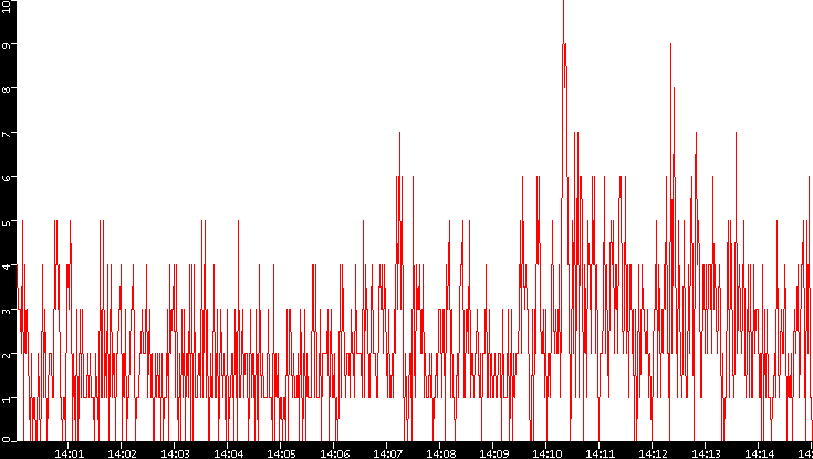 Nb. of Packets vs. Time