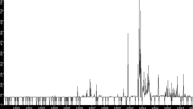 Average Packet Size vs. Time