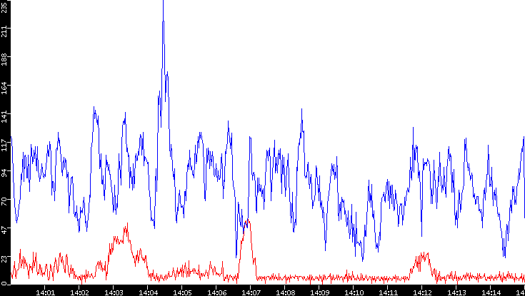 Nb. of Packets vs. Time