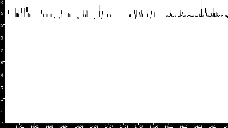 Average Packet Size vs. Time