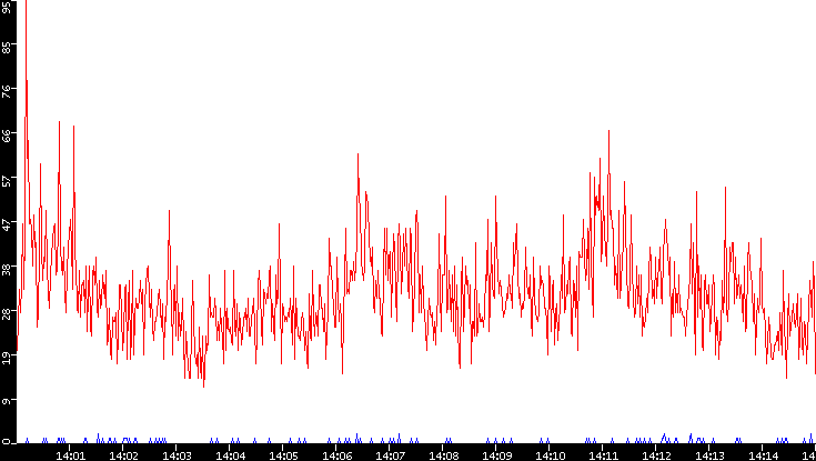 Nb. of Packets vs. Time