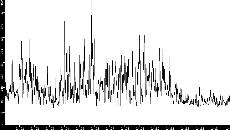 Average Packet Size vs. Time