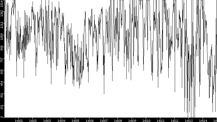 Average Packet Size vs. Time