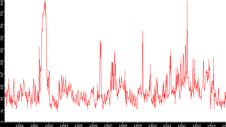 Nb. of Packets vs. Time