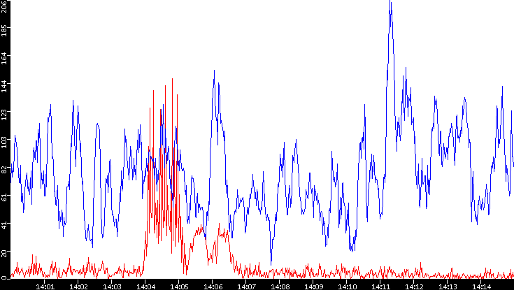 Nb. of Packets vs. Time