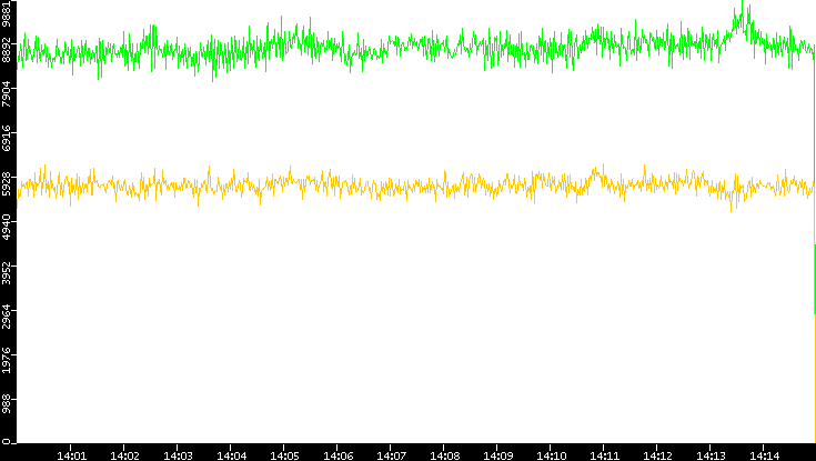 Entropy of Port vs. Time