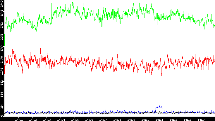 Nb. of Packets vs. Time