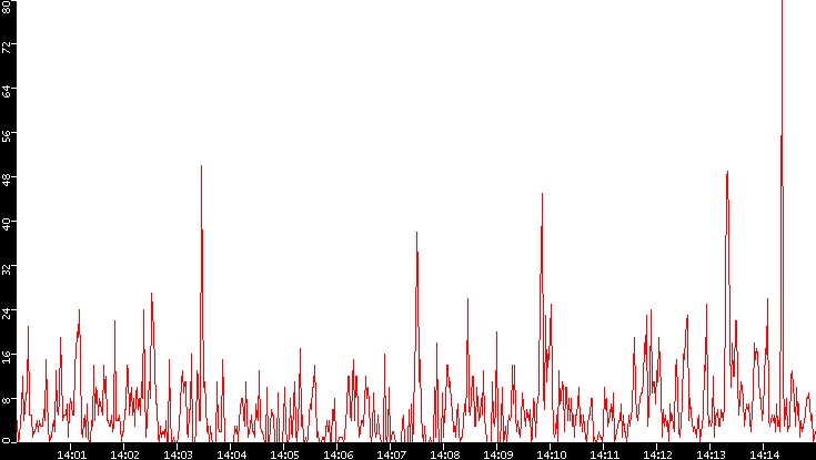 Nb. of Packets vs. Time