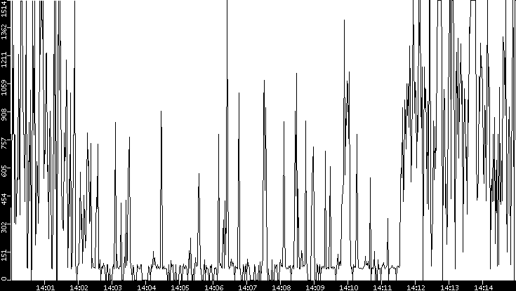 Average Packet Size vs. Time
