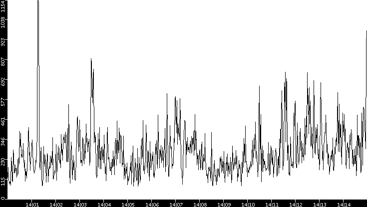 Average Packet Size vs. Time